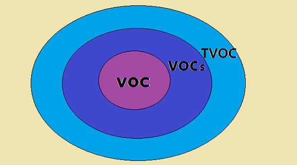 非甲烷總烴、vocs和tvoc的區(qū)別及測定方法